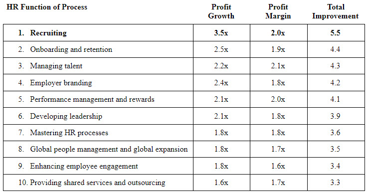 BCG chart of profit and profit margin for HR functions
