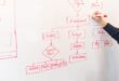 A person creates a flowchart diagram with red pen on a whiteboard, detailing plans and budgeting.